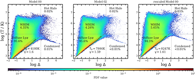 A Measurement of the Thermal and Ionization State of the IGM at $z < 0.5$