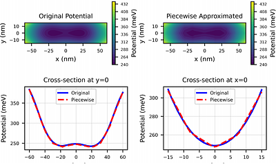 Nanostructure modelling with early fault tolerant quantum computers
