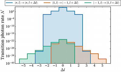 Quantum transitions of vector vortex light in gravitational waves