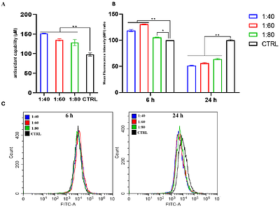 Unraveling the Regenerative Proteomic Signature of Helix aspersa's Slime in Human Dermal Fibroblasts by Data-driven Proteomics Approach