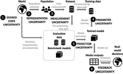 Fairness under uncertainty in sequential decisions