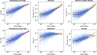 Linear gas mass density: a unifying descriptor of Cosmic Filaments