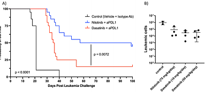PDL1 CHECKPOINT BLOCKADE SYNERGIZES WITH NILOTINIB BUT NOT DASATINIB TO PREVENT LEUKEMIA RELAPSE