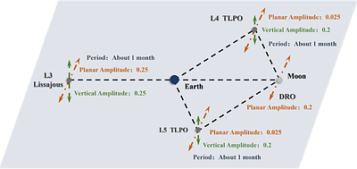 Autonomous Orbit Determination Analysis of a Conceptual Cislunar Navigation Constellation based on Inter-Satellite Range Measurement
