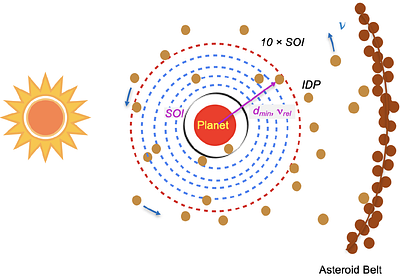 Modeling and Analysis of Main-Belt Asteroidal Dust Flux and Velocity Distribution at Inner Planets