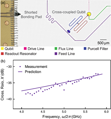 Microwave Crosstalk in Planar Superconducting Quantum Devices