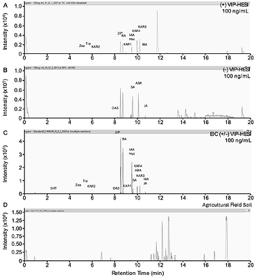 Integrated phytohormone quantification and metabolomics analysis enables new insights into the soil phytohormonome