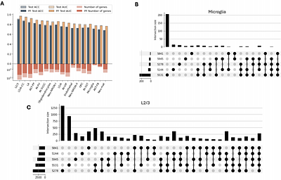 Inference of marker genes of subtle cell state changes via iterative logistic regression