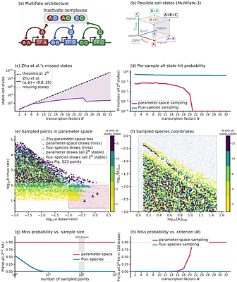 Flux-species sampling enables holistic exploration of biocircuit behavior