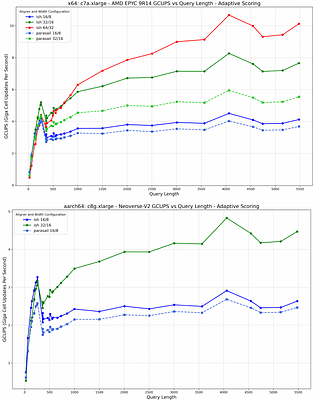 Ish: SIMD and GPU Accelerated Local and Semi-Global Alignment as a CLI Filtering Tool