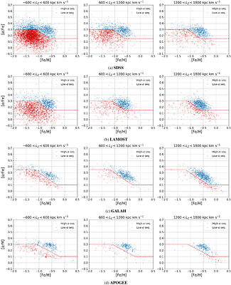 Deciphering the Milky Way's Star Formation at Cosmic Noon with High
  Proper-Motion Stars: A Precursor to the Merger-Driven Starburst