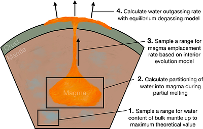 Statistical geochemical constraints on present-day water outgassing as a
  source of secondary atmospheres on the TRAPPIST-1 exoplanets