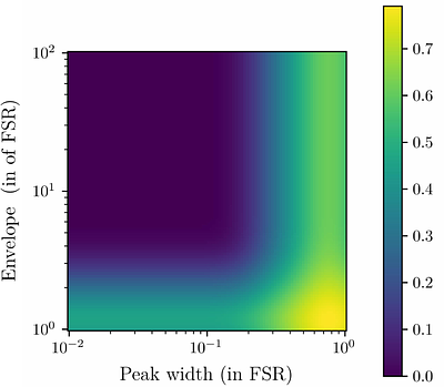 Time-frequency Talbot effect as Clifford operations on entangled time-frequency GKP states