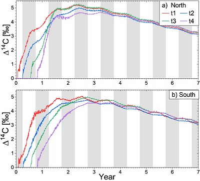 Full Dynamical Model (SOCOL:14C-Ex) of 14C Atmospheric Production and Transport in Application to Miyake Events