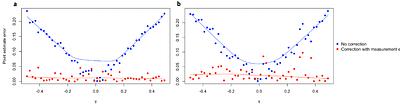 A Bayesian Approach to Correcting the Attenuation Bias of Regression Using Polygenic Risk Score