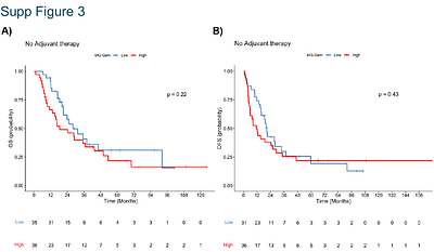 Prediction of Gemcitabine sensitivity in resectable Pancreatic Cancer using a Glycation Stress Transcriptomic Signature