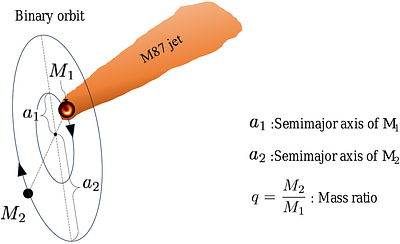 Constraining the Mass of a Hypothetical Secondary Black Hole in M87 with
  the NANOGrav 15-Year Data Set