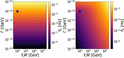 Irreducible Gravitational Wave Background as a Particle Detector