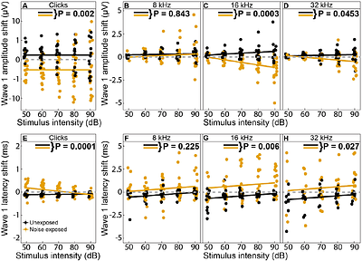 Increased vulnerability to noise exposure of low spontaneous rate type 1C spiral ganglion neuron synapses with inner hair cells (Pre-Print)