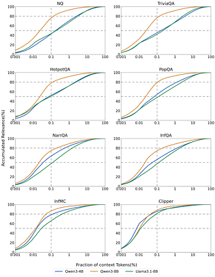 ReContext: Recursive Evidence Replay as LLM Harness for Long-Context Reasoning