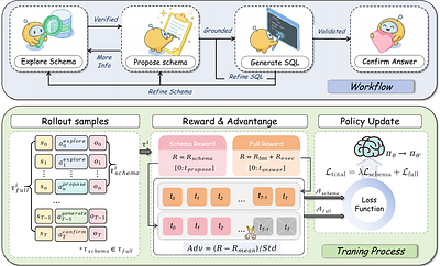 TRUST-SQL: Tool-Integrated Multi-Turn Reinforcement Learning for Text-to-SQL over Unknown Schemas