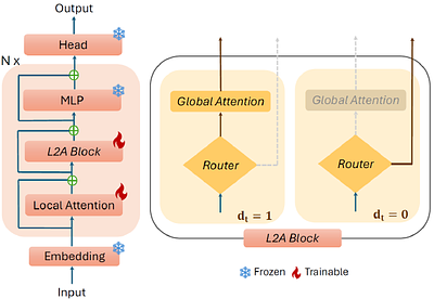 Learning When to Attend: Conditional Memory Access for Long-Context LLMs