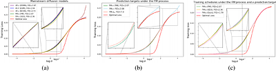 Diagnosing and Improving Diffusion Models by Estimating the Optimal Loss
  Value