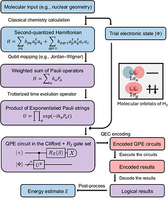 Quantum Error-Corrected Computation of Molecular Energies