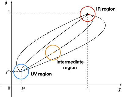 Starobinsky-inflation in asymptotically safe shift-symmetric scalar-tensor theory