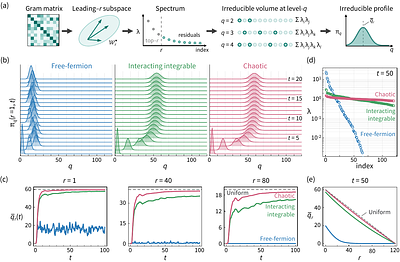 Irreducible Geometry of Higher-Order Correlator Families
