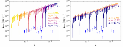 Wind accretion onto planets orbiting an evolving Solar-like star and their detectability