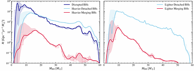 Beyond Mergers: the Role of Metallicity in Forming a Reservoir of Massive and Detached Binary Black Hole Systems