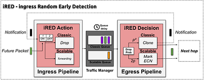 iRED: A disaggregated P4-AQM fully implemented in programmable data
  plane hardware