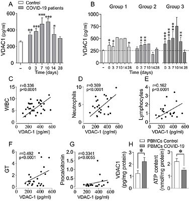 Shedding of mitochondrial Voltage-Dependent Anion Channel-1 (VDAC1) Reflects COVID-19 Severity and Reveals Macrophage Dysfunction