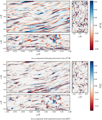 Characterization of Numerical Dissipation in Simulations of Magnetohydrodynamic Turbulence