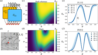 Quantum resource localizability transitions in deep thermalization
