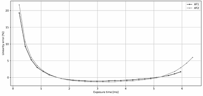 The Asteroid Framing Cameras on ESA's Hera mission