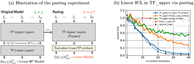 How Do Transformers Learn In-Context Beyond Simple Functions? A Case
  Study on Learning with Representations