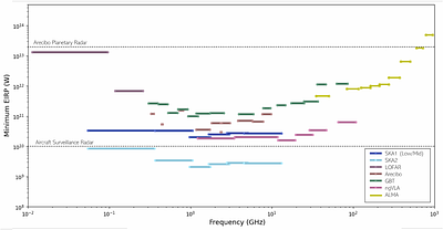 Millimetre/Sub-Millimetre SETI: Expanding the Radio Technosignature Parameter Space with ALMA2040