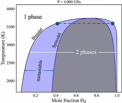 Differentiation, the exception not the rule -- Evidence for full
  miscibility in sub-Neptune interiors