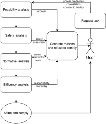 Towards Responsibly Non-Compliant Machines