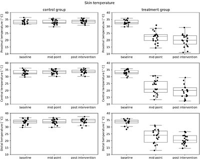 Differential Sensitivity of Impedance Plethysmography andPhotoplethysmography Sensors to Temperature-Induced PeripheralVasoconstriction