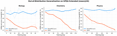 DemoPSD: Disagreement-Modulated Policy Self-Distillation