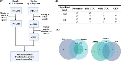 Joint Modeling of Longitudinal Biomarker and Survival Outcomes with the Presence of Competing Risk in Nested Case-Control Studies with Application to the TEDDY Microbiome Dataset