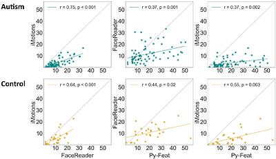 Using computer vision to quantify facial expressions of children with autism during naturalistic social interactions