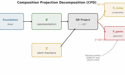 Information Routing in Atomistic Foundation Models: How Equivariance Creates Linearly Disentangled Representations
