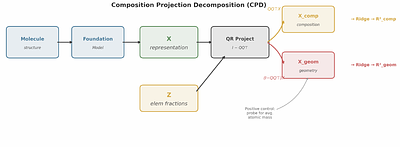 Information Routing in Atomistic Foundation Models: How Equivariance Creates Linearly Disentangled Representations