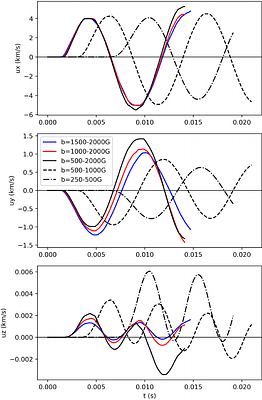 Multi-fluid multi-species models for inverse FIP-effect