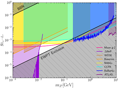 Large lepton asymmetry from axion inflation and helium abundance hinted by ACT