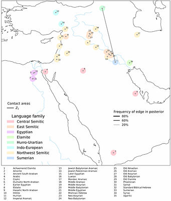 Oldest attested languages in the Near East reveal deep transformations in the distribution of linguistic features